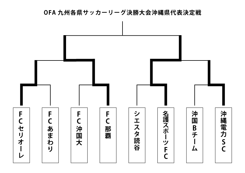 Ofa九州各県サッカーリーグ決勝大会沖縄県代表決定戦 セリオーレ沖縄スポーツクラブ